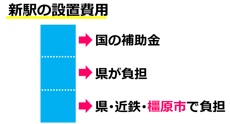 03新駅の設置費用