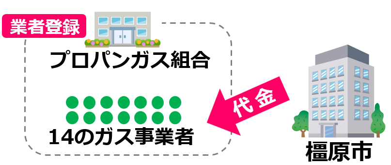 02橿原市から業者登録していないガス事業者へ支払い