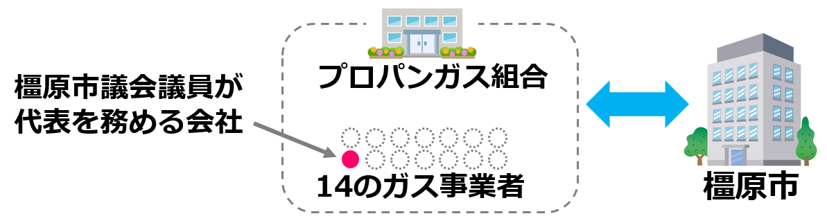 04市議会議員が代表の会社がある