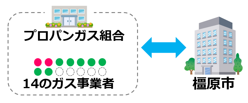 03特定のガス事業者の納入が集中