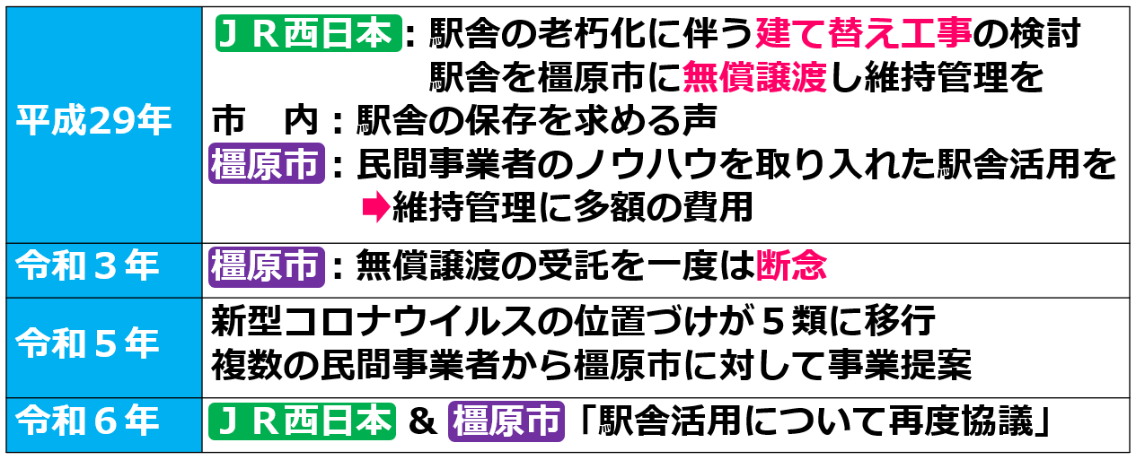 02JR畝傍駅橿原市とＪＲ西日本の交渉経緯02