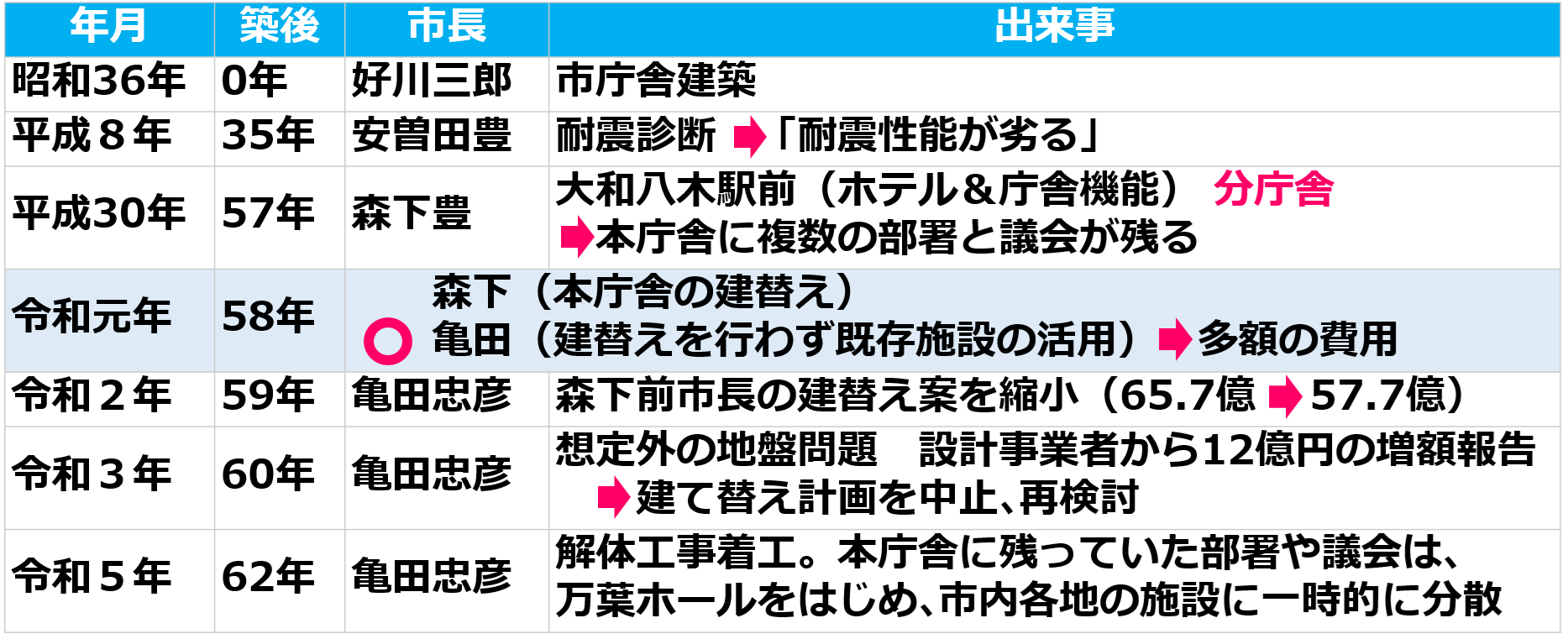 橿原市役所本庁舎建替え問題