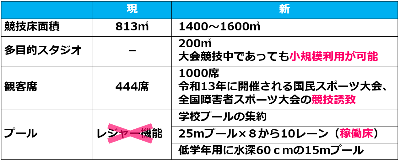 03橿原市新体育館とプールの計画