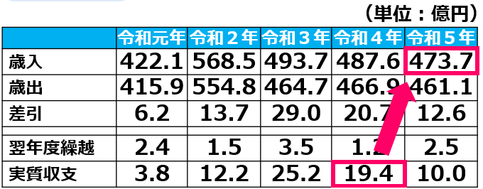 橿原市の財政状況3