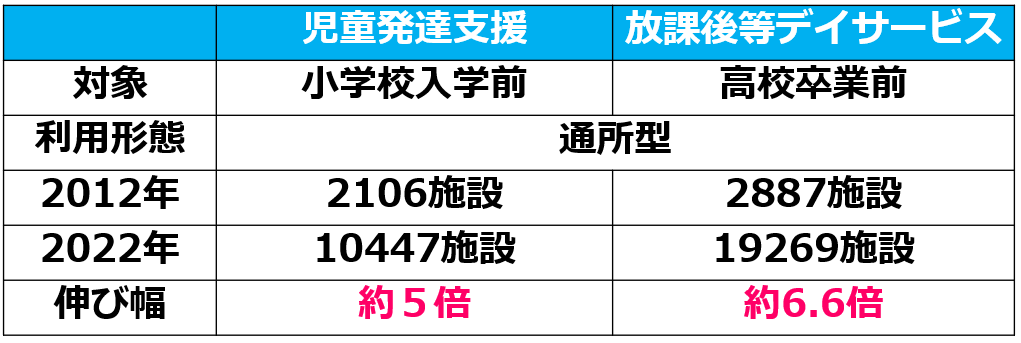 政策提言③障害あるお子さんに対する療育の充実1