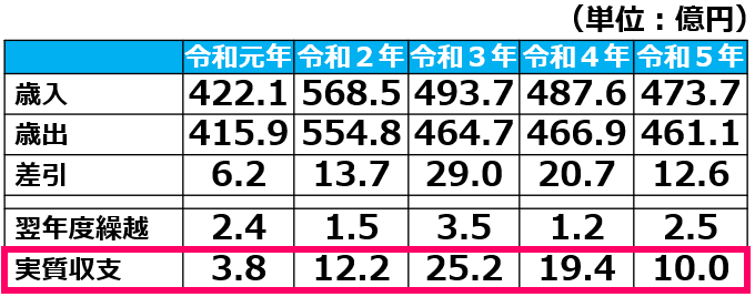 橿原市の財政状況2