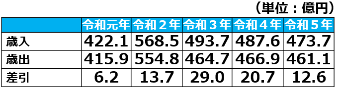 橿原市の財政状況1