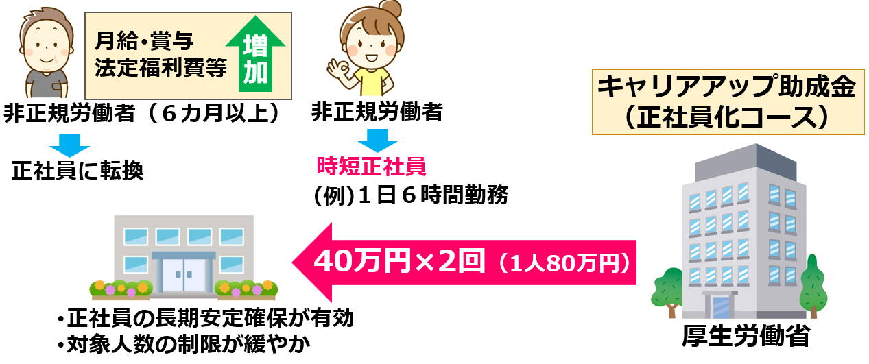 政策提言①正社員増による雇用創出1