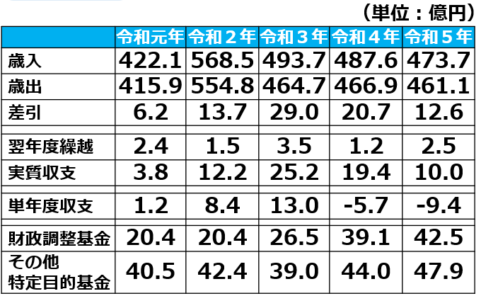 橿原市の財政状況5