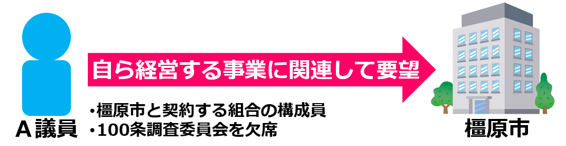 橿原市議会で発生した３つの政治倫理審査案件1