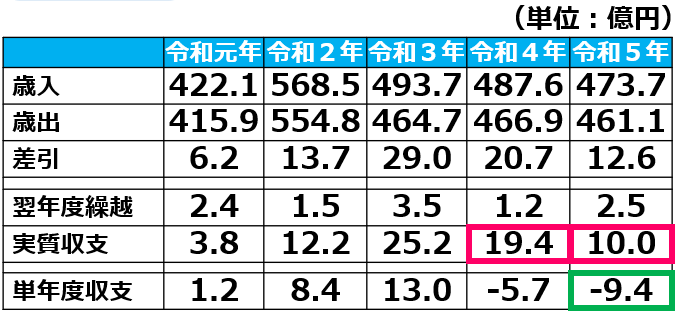 橿原市の財政状況4