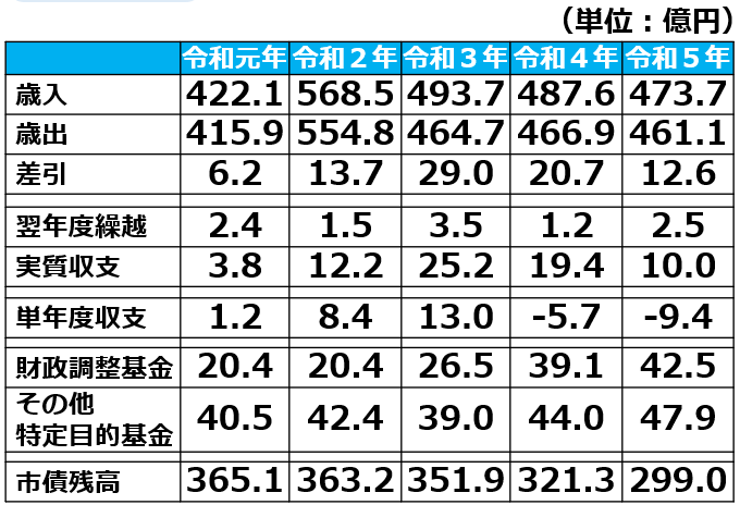 橿原市の財政状況6