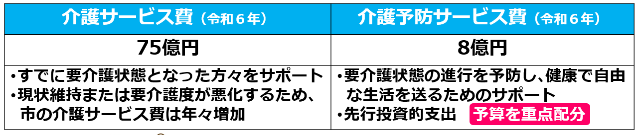 政策提言②介護予防分野への重点予算配分4