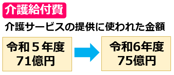 政策提言②介護予防分野への重点予算配分2