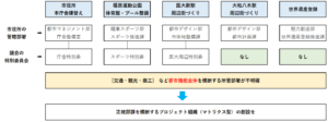 政策提言④正規部課を横断するプロジェクト組織（マトリクス型）の創設2