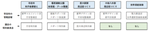 政策提言④正規部課を横断するプロジェクト組織（マトリクス型）の創設